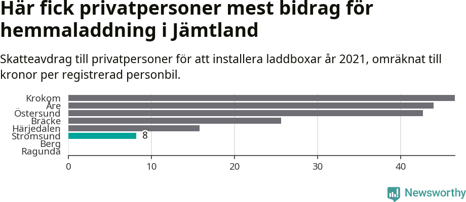 Graf: Beviljat avdrag per kommun i Jämtlands län